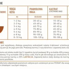 Tabela dawkowania karmy dla kota. Wskazówki, ile powinien jeść 3 miesięczny kot, zależą od jego wagi.